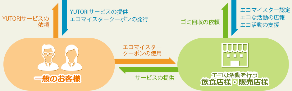 エコマイスター運営委員会組織図